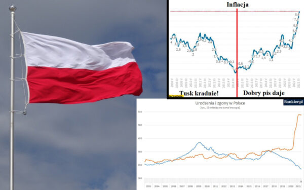 flaga polski oraz inflacja w polsce wykres