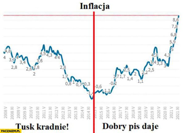 inflacja w polsce wykres - tusk i pis